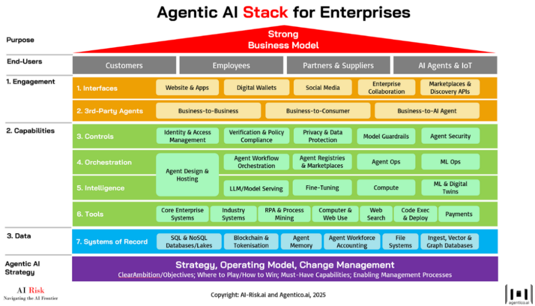 One of the Technical Paths for Native AI Agent Enterprises