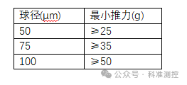 Detailed Explanation of Semiconductor Chip Bonding Strength Testing Standards and Methods (Tensile/Push/Shear Forces)