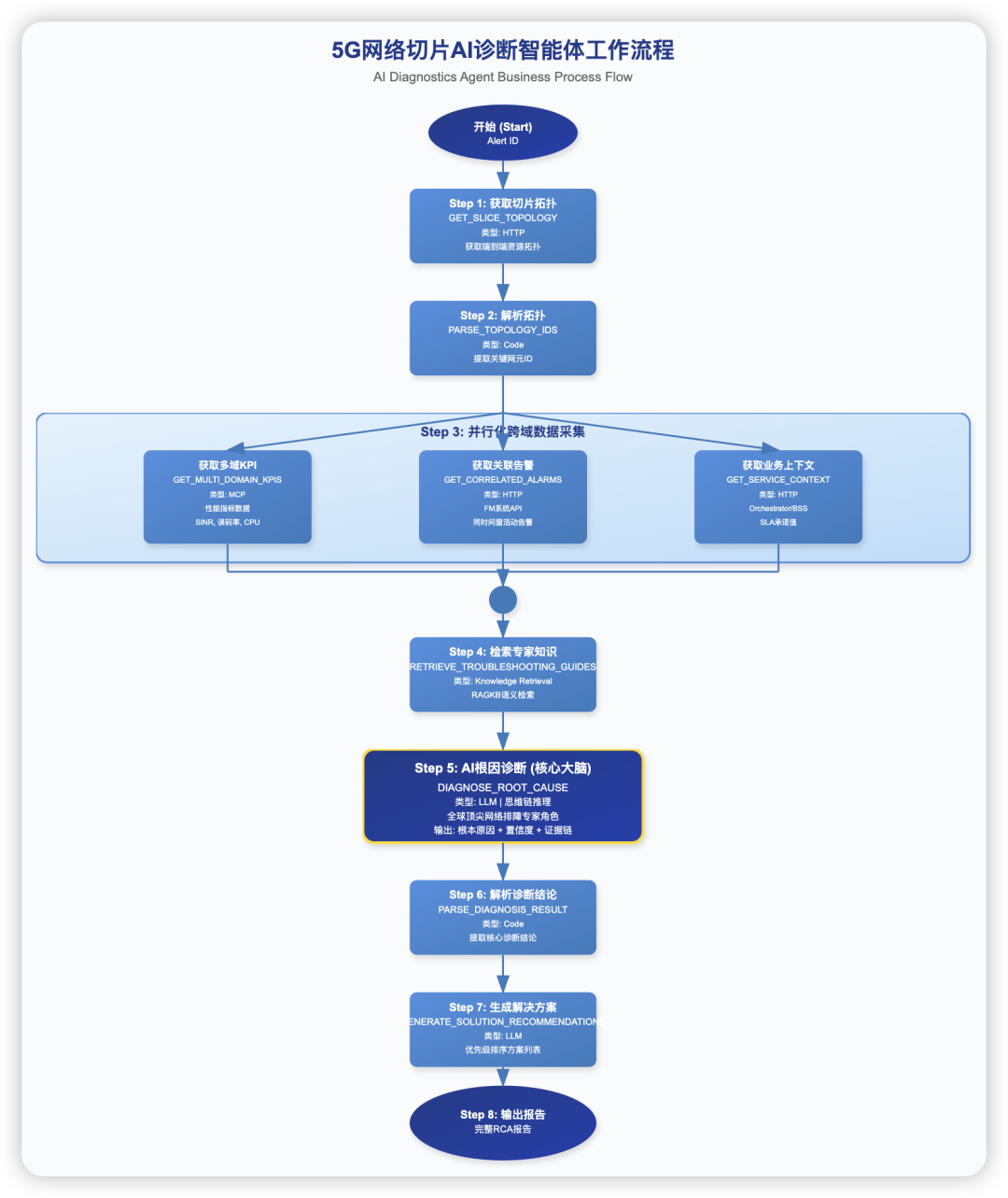 Diagnosis of Intelligent Agents: Practical Application of AI Multi-Agent Collaborative Architecture in 5G Slicing Optimization