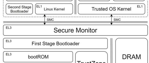 Preview: Discussing Privilege Modes, Boot Strategies, and Security Isolation in ARMv8-A and RISC-V CPU Architectures