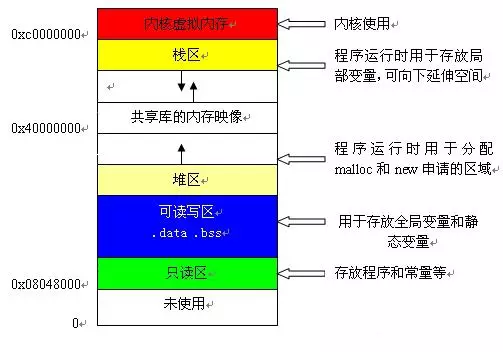 Review: Three Key Concepts in C Language