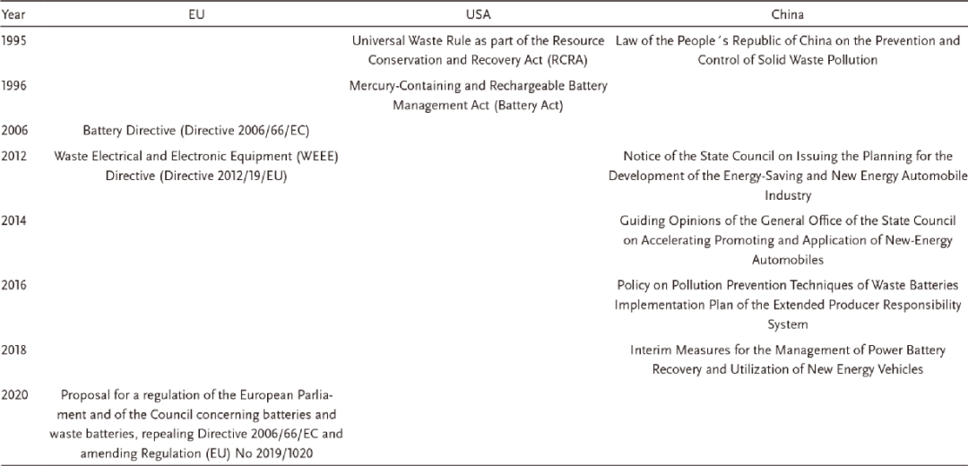 Recycling of Lithium-Ion Batteries