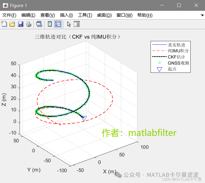 3D State Combination Navigation Based on CKF: Integrating GNSS and IMU with Observations of Three-Axis Position and Velocity, 15-Dimensional State Variables, Code Download Link