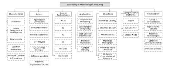 Research Hotspots in Edge Computing