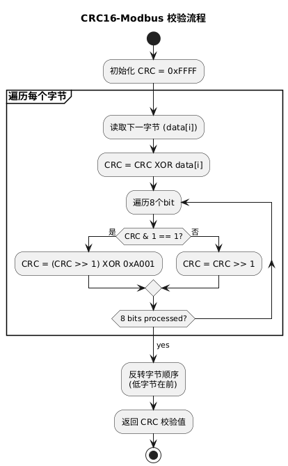 Advanced Embedded Programming | JavaScript Implementation of CRC16-MODBUS Function Code (Is DeepSeek Wrong?!?)