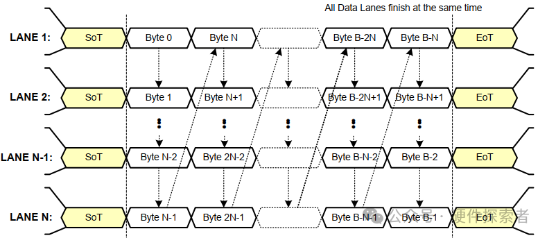 Understanding D-PHY Camera in Depth with CSI-2 Protocol Layer