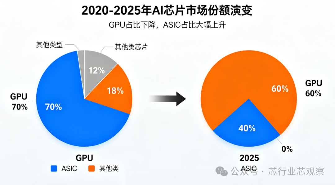 Which is the Optimal Choice in the AI Era: GPU or ASIC?