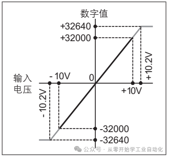 Understanding PLC Analog Signals: Detailed Applications of 0-10V and 4-20mA (Including FX3U Analog Programming)