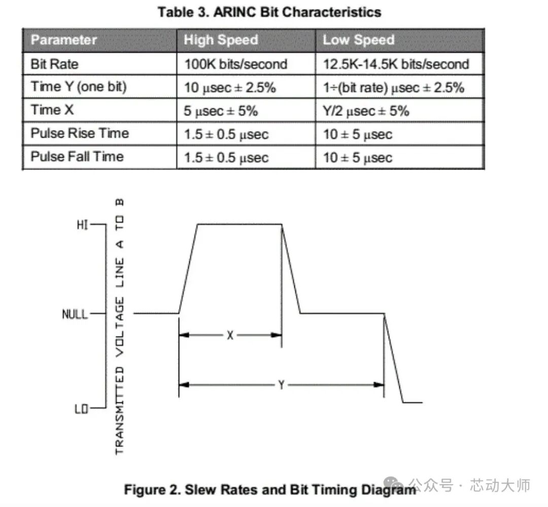 What is the ARINC 429 Bus? Principles and Introduction!