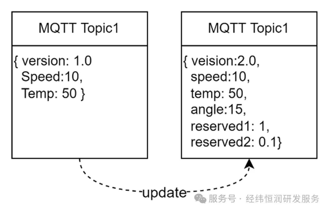Getting MQTT Up and Running: MQTT System Design for Vehicle-Cloud Integration