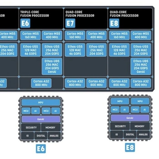 Computational Power in Practice | How Alif Redefines the Intersection of Edge AI and Gen AI