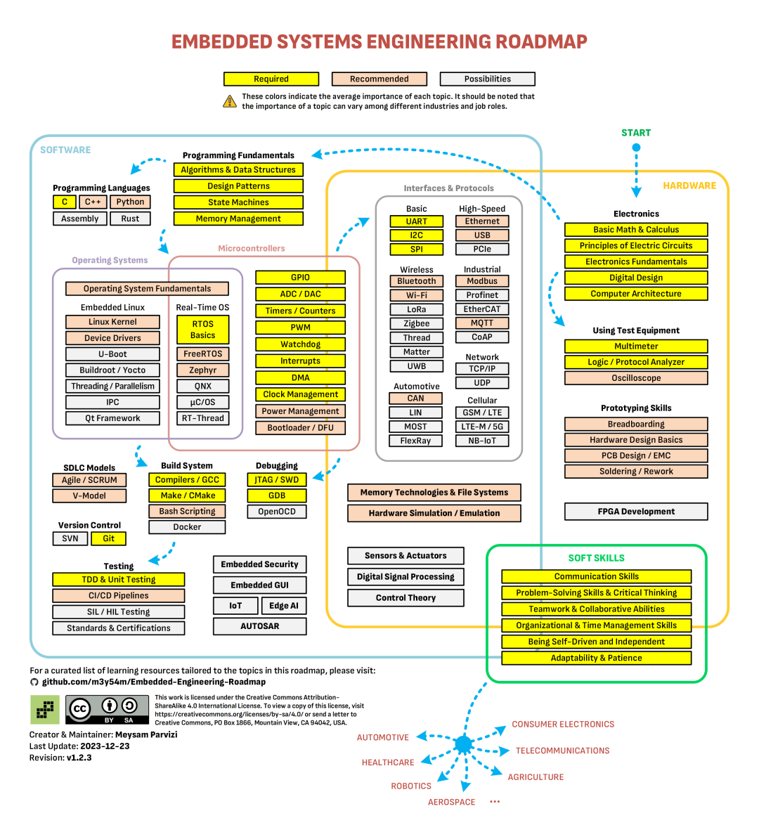 Navigating the Embedded Engineering Learning Path: A Comprehensive Roadmap