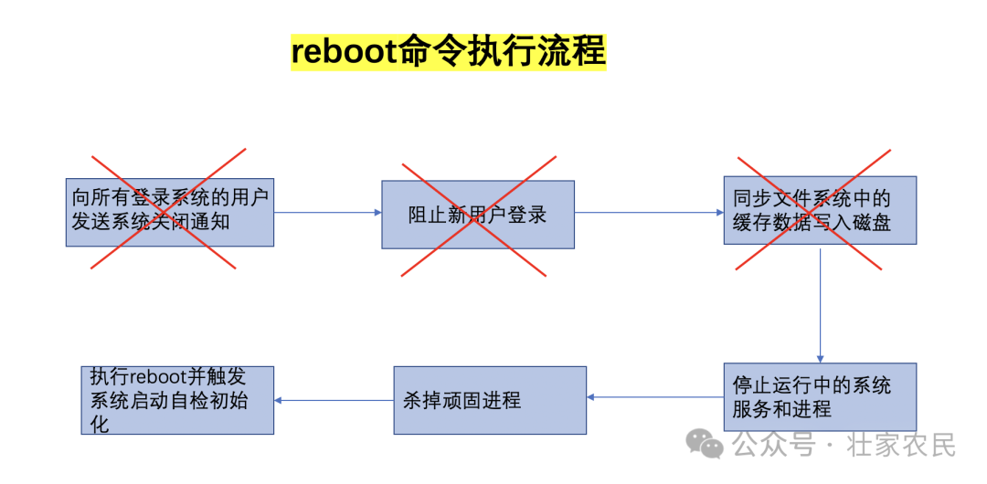 Tips for Shutting Down or Restarting Linux Systems