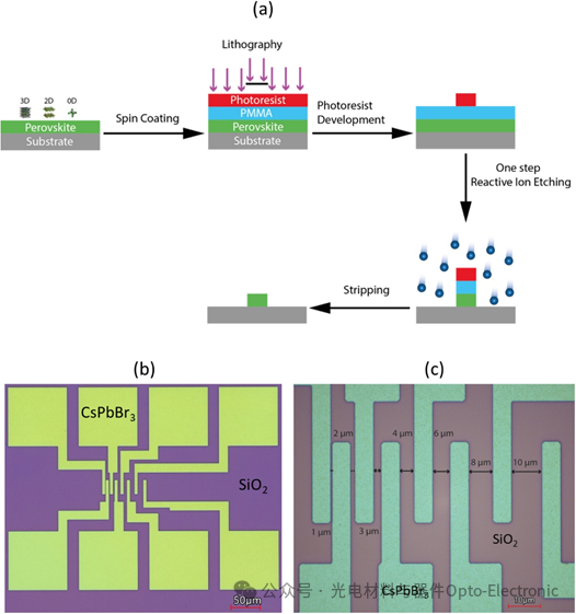 Breaking Through the Integration Challenges of Perovskite Chips! A New Top-Down Patterning Technique Achieves High-Precision Processing of Multi-Dimensional Materials