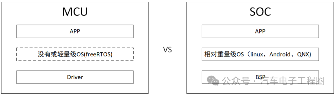 Understanding the Differences Between MCU and SOC