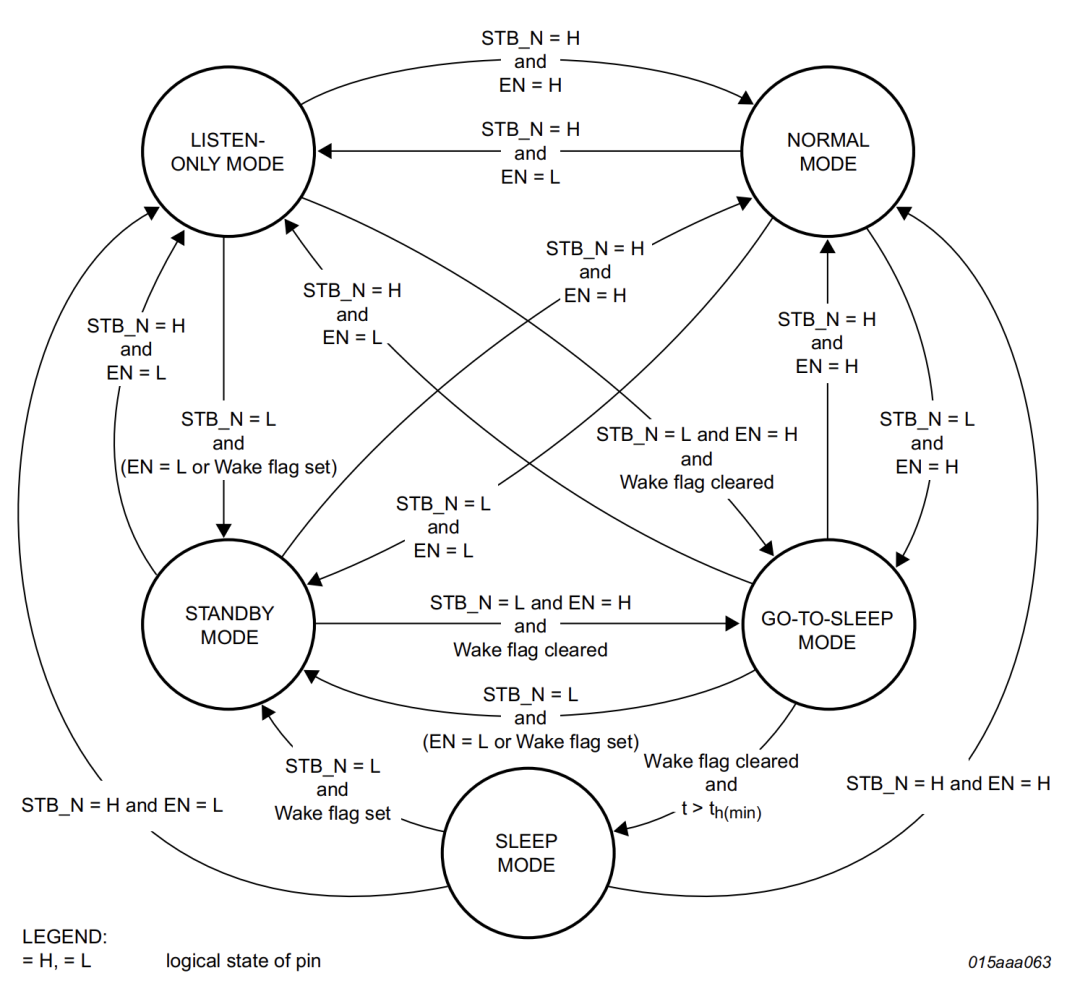 In-Depth Analysis of CAN Bus Working Principles