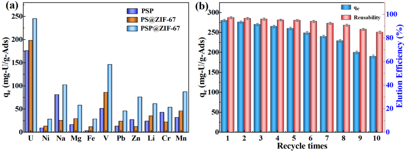 ZIF-67 Embedded Polyacrylamide/Sodium Alginate/Polyacrylic Acid Hydrogel for Efficient and Selective Uranium Extraction