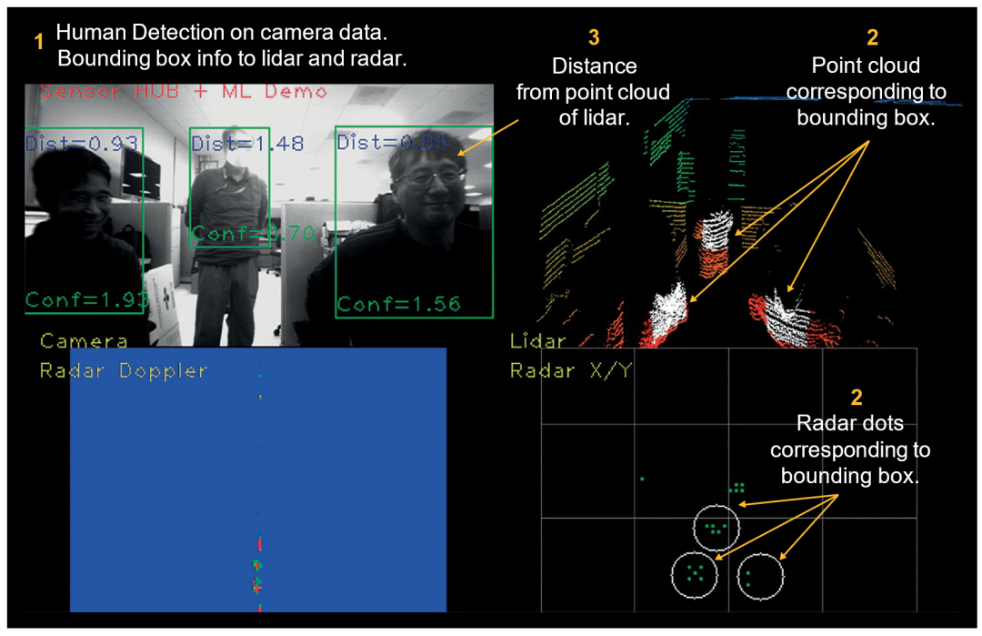 Near-Sensor, Low-Latency, Data Fusion Sensor Hub in AI Systems