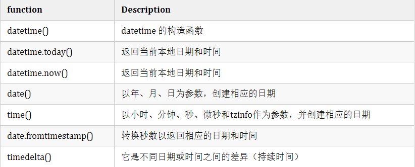 Comprehensive Summary of Date and Time Usage in Python