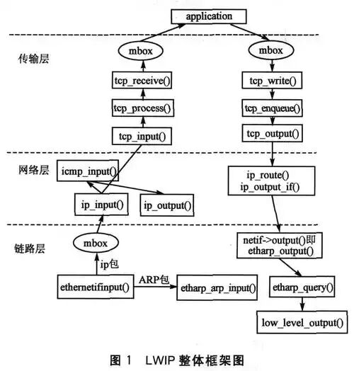 4 Lightweight Network Protocol Stacks in Embedded Development: Which Ones Do You Know?