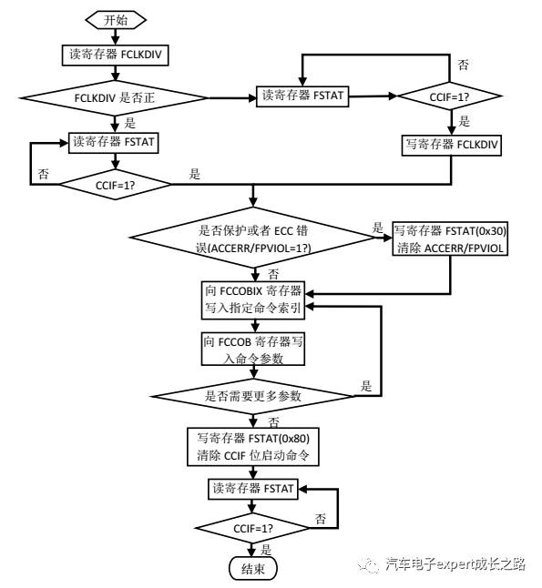 Development of Automotive Electronic ECU BootLoader Based on CAN Bus Communication for S12(X) Series MCU Independent NVM Driver Safe Bootloader