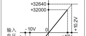 Understanding PLC Analog Signals: Detailed Applications of 0-10V and 4-20mA (Including FX3U Analog Programming)