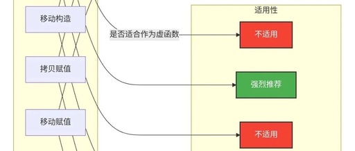 In-Depth Analysis of Virtual Functions and Constructors/Destructors in C++