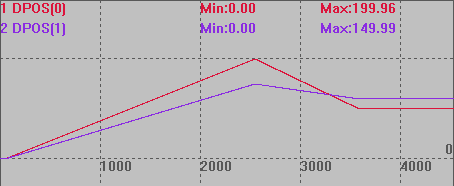 Easy-to-Use Linear Interpolation in EtherCAT Bus Motion Controllers