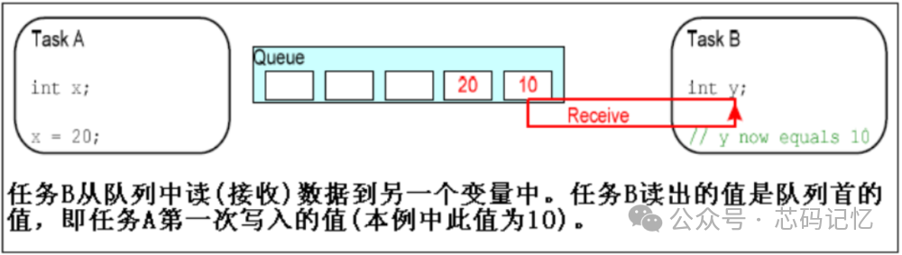 Analysis of FreeRTOS Queues
