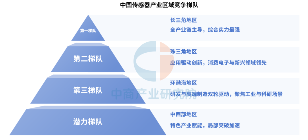 A Comprehensive Analysis of Regional Competitiveness in China's Sensor Industry: Yangtze River Delta Leads, Central and Western Regions Breakthrough with Unique Strategies
