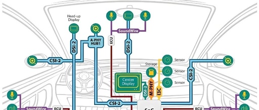 Introduction to MIPI Interface Standards