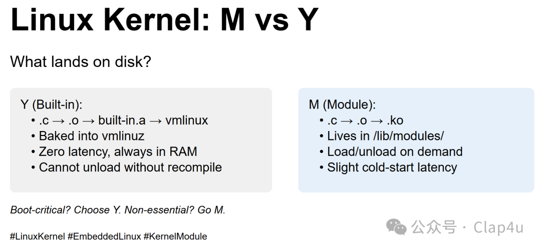 Understanding Linux Kernel: 'M' vs 'Y' β What Lands on Disk?