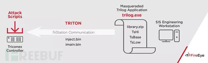FireEye Report: Revealing the New Industrial Control System Malware TRITON