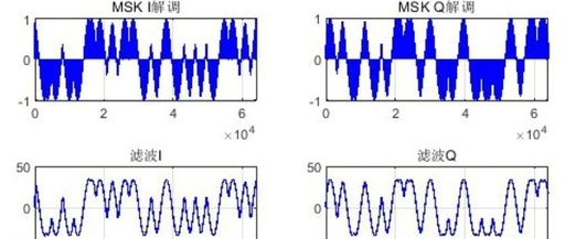 MATLAB Simulation of MSK Modulation and Demodulation Communication Link