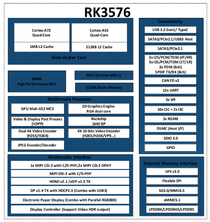 Detailed Technical Specifications of Rockchip RK3588 and RK3576