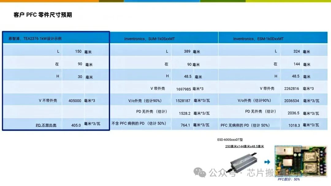 Digital Dual-Phase Interleaved PFC Chip Solution TEA2376DT with 92% Efficiency at 10% Load and 98.3% at Full Load