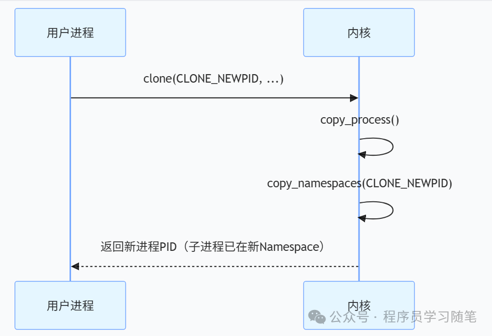 In-Depth Analysis of Linux Processes (6): Low-Level Implementation of Resource Isolation (Namespaces, Cgroups, and Containerization)