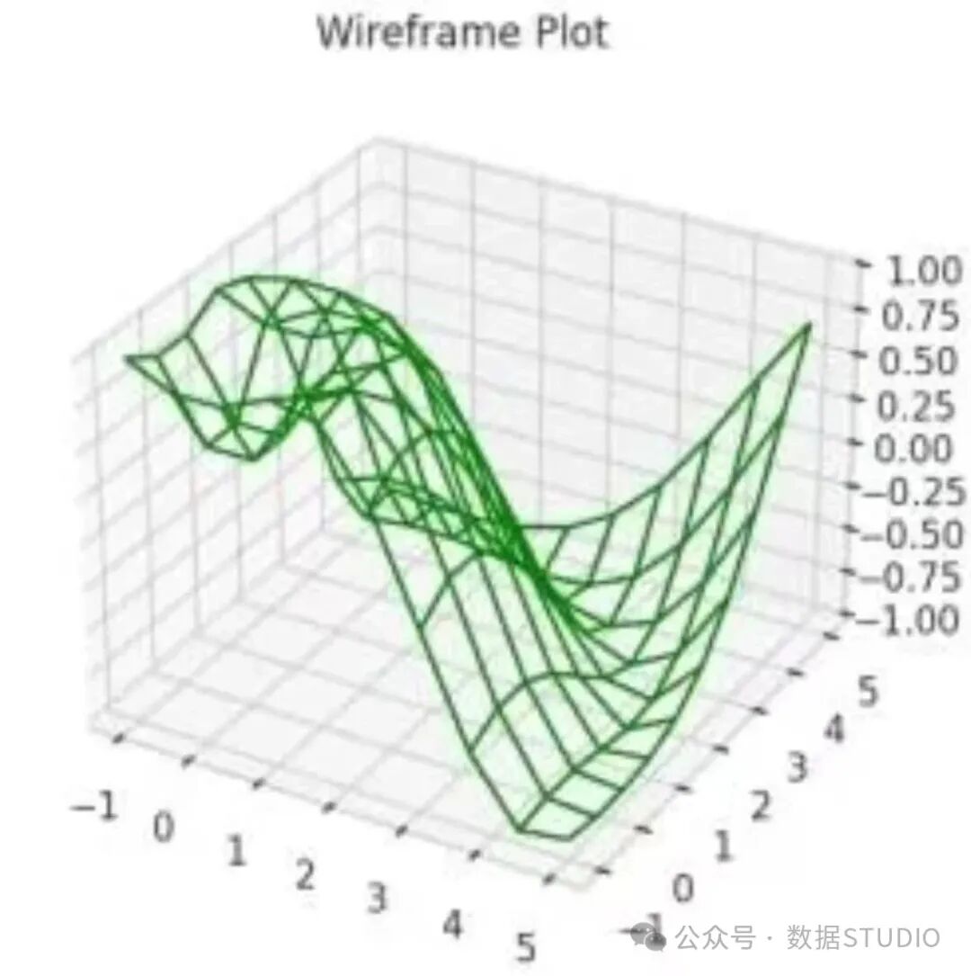 Exploring 3D Data Visualization Techniques in Python!