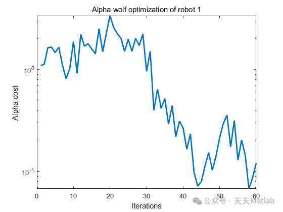Multi-Robot Exploration Based on Multi-Objective Grey Wolf Optimizer with Matlab Code