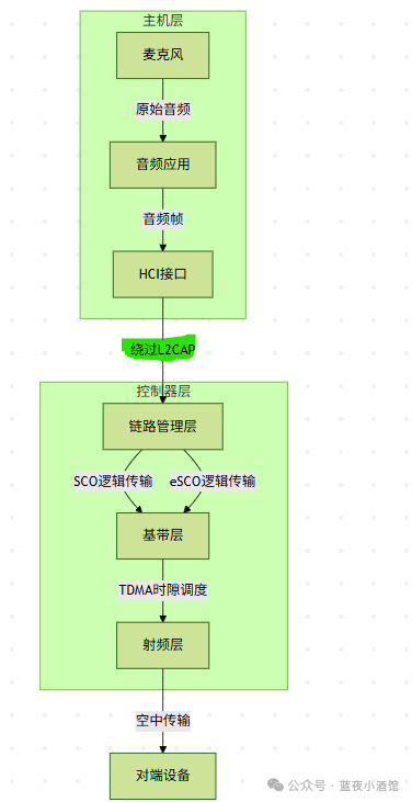 Analysis of the L2CAP Protocol in the Zephyr Bluetooth Stack