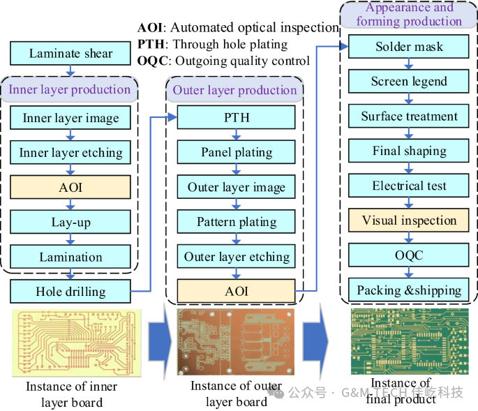 Application of Ferric Chloride in Printed Circuit Board Manufacturing