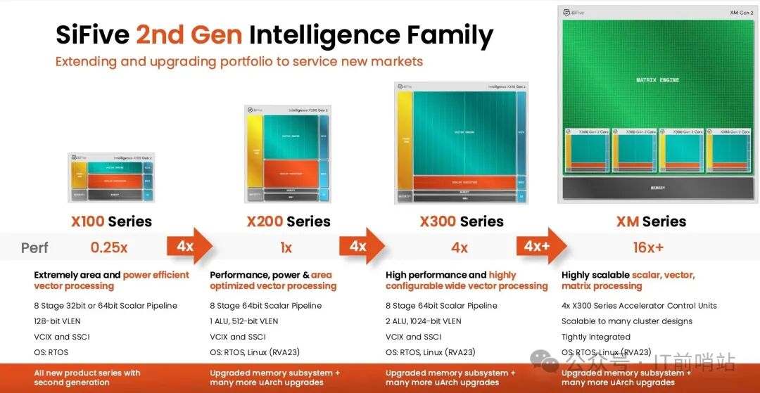 SiFive: Leading the Charge in RISC-V Chip Design