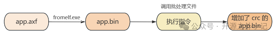 Essential Tips for Embedded Developers: Keil + Scripting Tricks to Save 2 Hours of Downtime