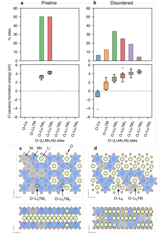 Don't Just Focus on High Voltage! Moderate SoC is the Main Battlefield for Oxygen Loss in Lithium-Rich Cathodes