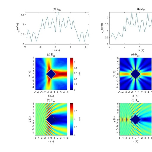 Electromagnetic Wave Scattering Simulation of Conductive Cylinders Based on MATLAB