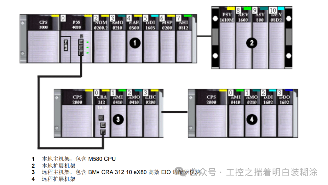 History of Schneider PLC and Architecture Analysis of Large PLC M580