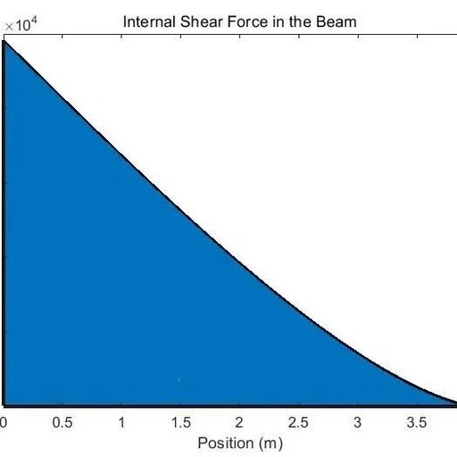 Analysis of Prism-Shaped Aircraft Wing Beams Based on MATLAB