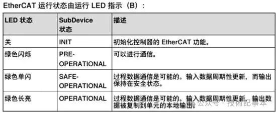 ABB EtherCAT Slave RW7