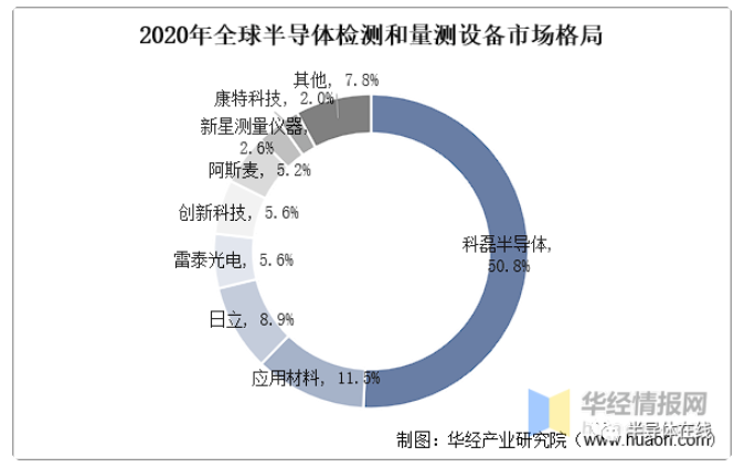 2022 Semiconductor Testing and Measurement Equipment Industry Analysis