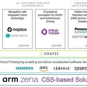 AI-Defined Automotive Software Solutions for Arm Zena Computing Subsystem